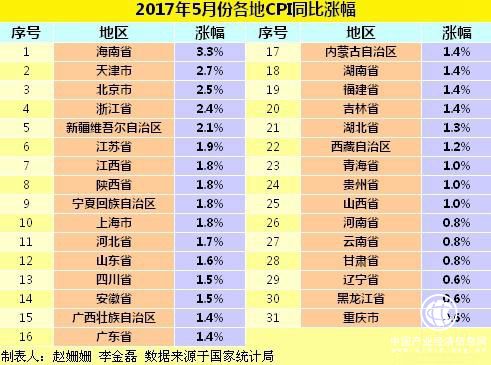 各地物价水平如何？28省5月CPI涨幅扩大