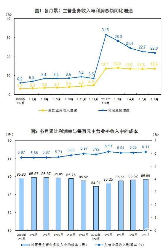 6月全国规模以上工业企业利润总额同比增长19.1%