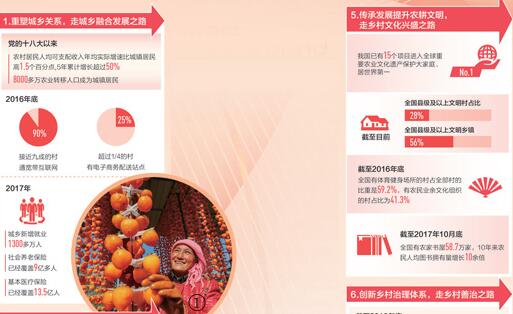 提高全面建成小康社会成色 乡村振兴令人憧憬