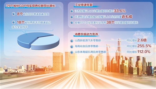 29省份发布一季度“成绩单”，均实现两位数同比增长
