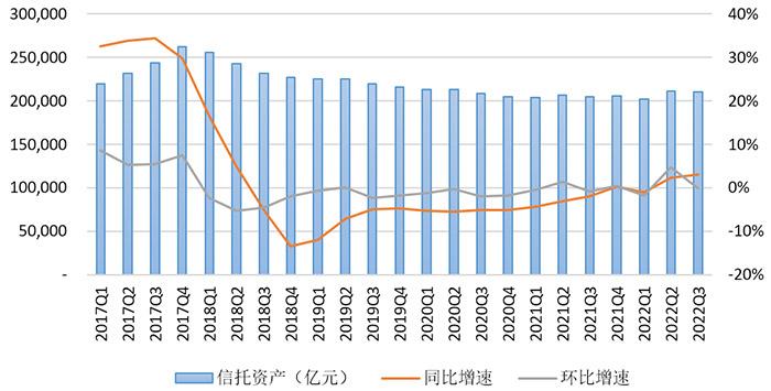 截至2022年3季度末我国信托资产规模余额为21.07万亿元
